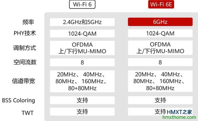 华为的鸿蒙系统手机支持WiFi 6E吗