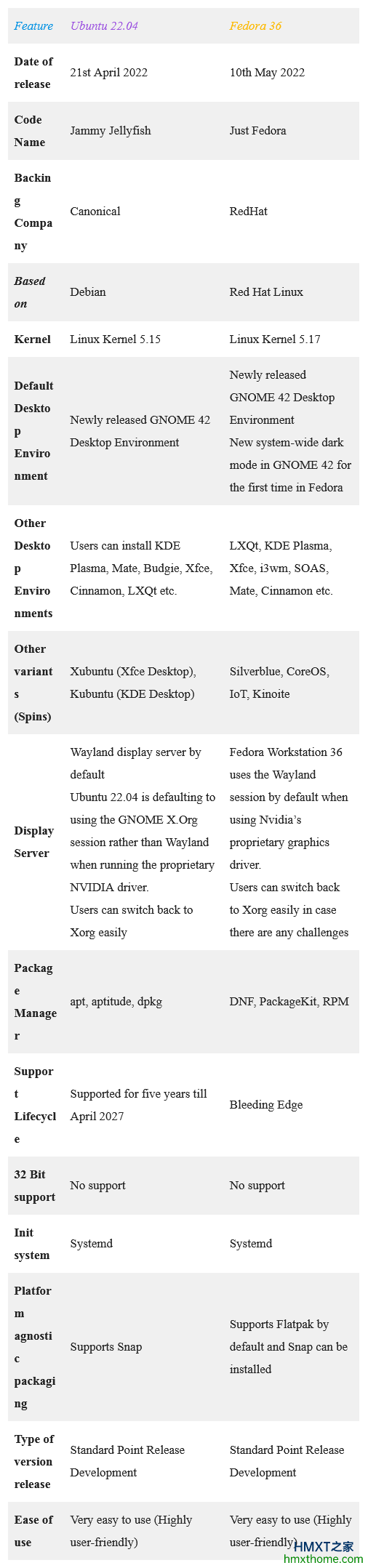 Ubuntu 22.04和Fedora 36的比较，附重要特性