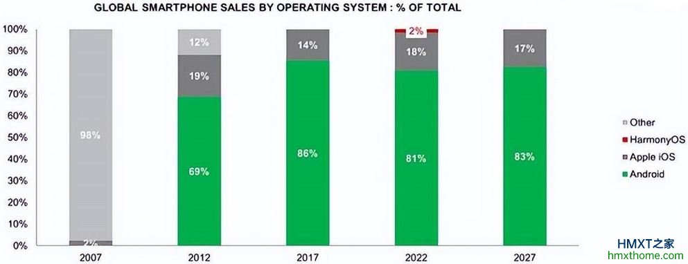 在2022年，鸿蒙OS市场份额达到2%，远落后安卓的81%