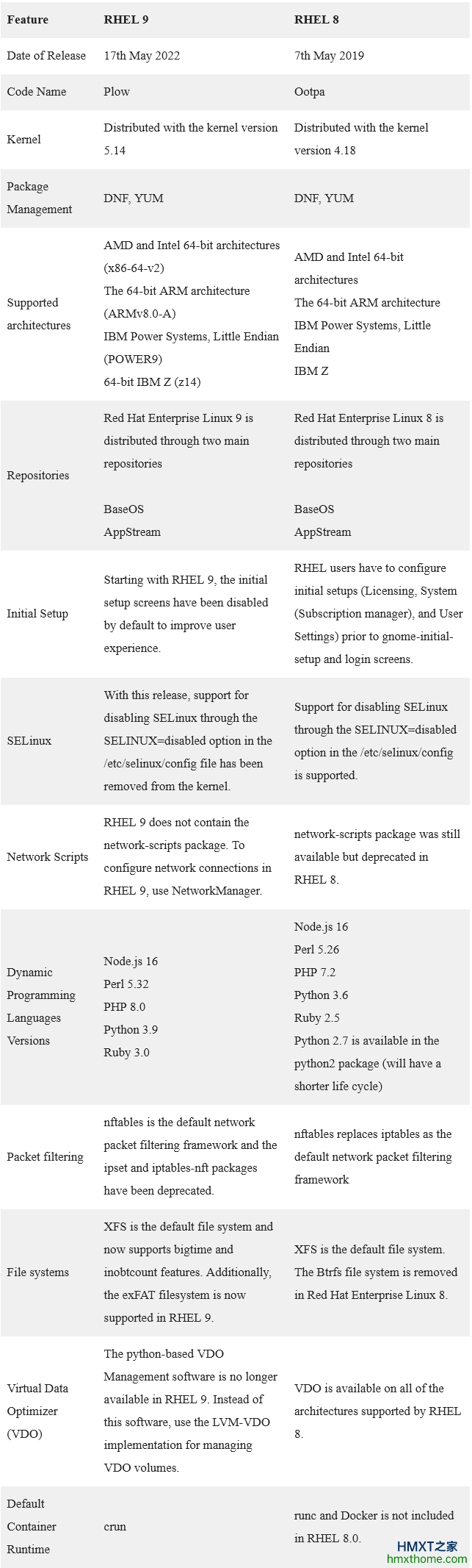 RHEL 8与RHEL 9的比较表