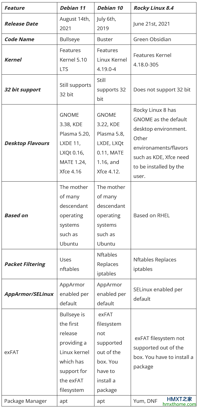 Debian 11和Debian 10及Rocky Linux 8的对比